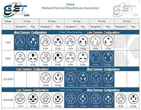 NEMA electrical outlet configuration chart for 125V and 250V connections with plug types and amperage listings.