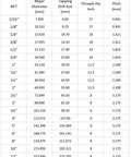 Table displaying NPT sizes with major diameter, tapping drill size, threads per inch, and pitch measurements.