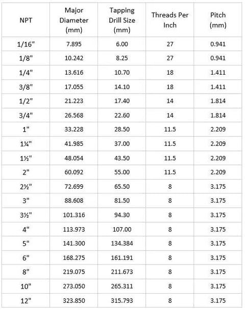 Table displaying NPT sizes with major diameter, tapping drill size, threads per inch, and pitch measurements.
