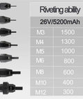 No Sweat Cordless Rivet Nut Gun M3 Through M12 Rechargeable handheld riveter with rivet sizes and capabilities chart.