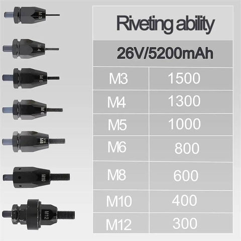No Sweat Cordless Rivet Nut Gun M3 Through M12 Rechargeable handheld riveter with rivet sizes and capabilities chart.