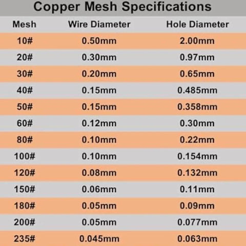 Copper mesh specifications chart showing various mesh, wire diameter, and hole diameter sizes up to 235#.