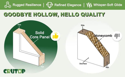 Comparison of solid core vs honeycomb panel door construction, labeled with parts and benefits.