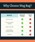 Comparison chart of benefits: Cleanwaste Wag Bags vs. Generic Bags for Go Anywhere Portable Toilet Kit For Camping And Travel With NASA Gelling Powder Gel Waste Bag System Includes Waste Bag Toilet Paper Personal Hand Wipe And Puncture Resistant Disposal Bag For Poop And Pee.