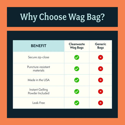 Comparison chart of benefits: Cleanwaste Wag Bags vs. Generic Bags for Go Anywhere Portable Toilet Kit For Camping And Travel With NASA Gelling Powder Gel Waste Bag System Includes Waste Bag Toilet Paper Personal Hand Wipe And Puncture Resistant Disposal Bag For Poop And Pee.