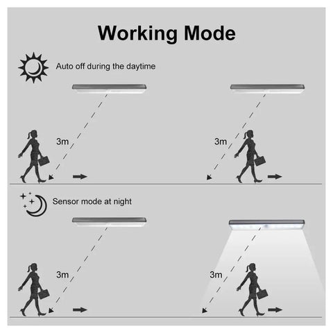 Diagram showing working mode of LED Bars Motion Sensor Closet Lights Battery Powered Stick On Wireless Cordless Light For Hallways, Kitchens And Stairs Two Pack With Auto On Within Ten Feet.