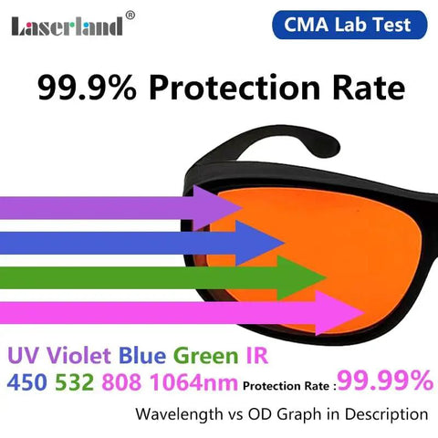 Multi-Wavelength OD6 Laser Safety Goggles With UV Blue And Green Light Filter For Precision Labs And Workshops Pro Level Eye Protection That Slays Hazards Durable Frames And CE Certified Gear You Can Trust showcasing 99.9% protection rate.