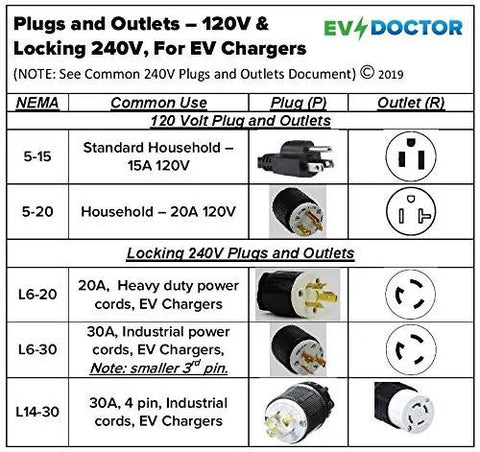 Plugs and outlets chart for EV chargers, includes NEMA specifications and common uses for 120V and 240V. Smooth Plug And Play Dope Level 2 Electric Vehicle Charging Adapter 240V Nema 6 50 Outlet Fast Home Evse Boost Kit Compatible With Prius Prime Ford And Chevy.