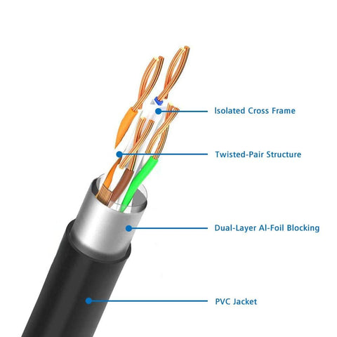 Ethernet Extension Cable Cat6 Cat5e Cat5 Shielded RJ45 Male To Female 13 Feet High Speed Network Cable structure with labeled layers.