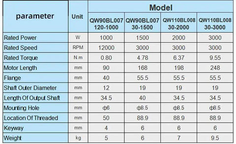 Technical specifications table for various BLDC motor models including QW90BL007 and QW110BL008, showing power, speed, flange size, and weight.