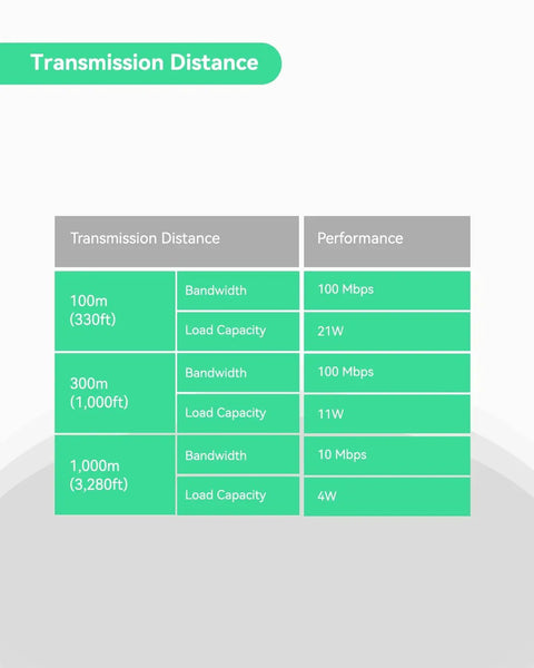 Transmission distance chart for Smooth Analog To Ip Camera Upgrade Kit Using This PoE Over Coax EoC Converter Pair.