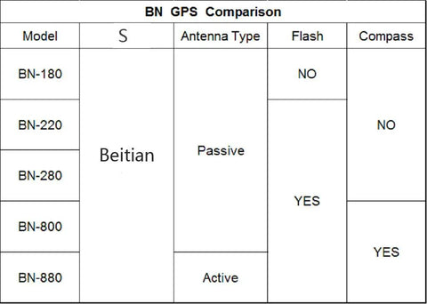 BN GPS comparison chart detailing antenna type, flash, and compass availability for models BN-180, BN-220, BN-280, BN-800, and BN-880.