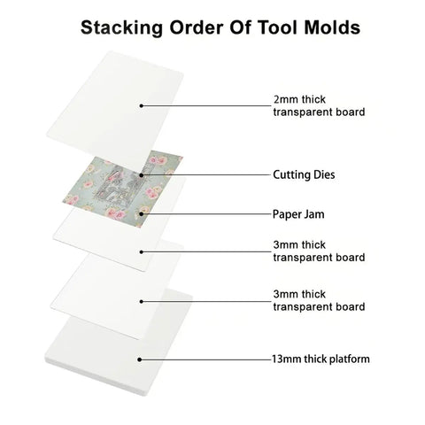 Stacking order of tool molds for six inch die cutting and embossing machine for card making and scrapbooking, DIY crafts