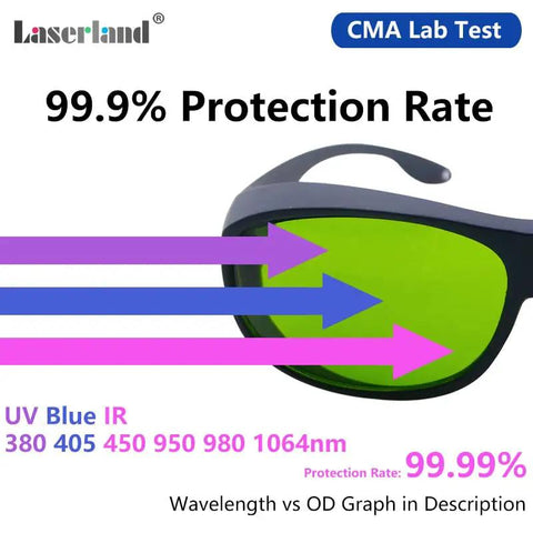 Hardcore Laser Safety Glasses With OD4 Optical Density And Heavy Duty Blocking For Fiber Yag Dpss Engraving showing 99.9% protection rate.