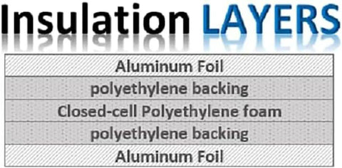 Layers of insulation showing aluminum foil, polyethylene backing, and closed-cell polyethylene foam for heat blocking.
