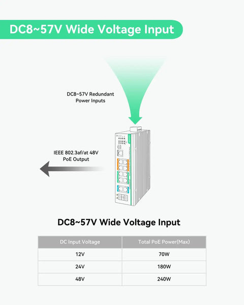Diagram of Ultimate Industrial 12-Port L2+ Cloud Managed PoE Switch with Redundant DC8-57V Power Input and IEEE 802.3af/at output.