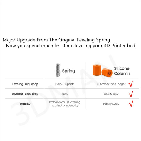 Comparison of spring and silicone column for heatbed leveling, highlighting stability and frequency in Heatbed Silicone Leveling Column Set for 3D Printers, 16 Pc Kit With 12 By 18mm And 4 By 16mm Bed Mounts, No Fuss Leveling, Heat Resistant Buffers, Stable Support To Cut Layer Shifts And Keep Every Layer Lined Up For Pro Prints