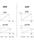 Graphs displaying performance curves for 380V and 220V for Top Rated 2.5KW Water Cooled Spindle Motor ISO25 Taper CNC milling.