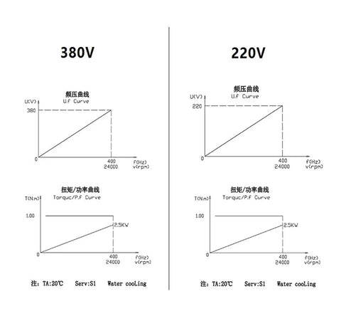 Graphs displaying performance curves for 380V and 220V for Top Rated 2.5KW Water Cooled Spindle Motor ISO25 Taper CNC milling.