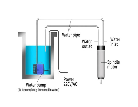 Diagram of water cooling system for Factory Fresh Premium Commercial Water Cooled Spindle Motor 3.2kw 380 Volt Bt30 Taper 18000rpm.