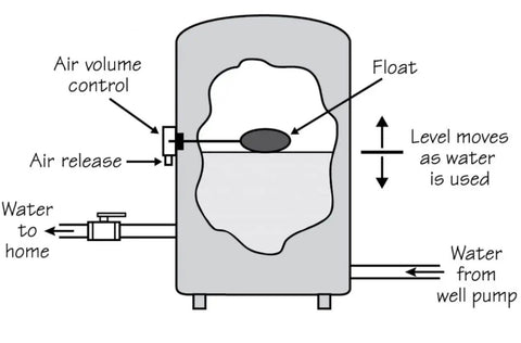 Diagram of air volume control system with labels for deep well water tank pressure valve and components.