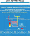 Diagram explaining dual-energy thermal energy conversion system for warm water dispenser.
