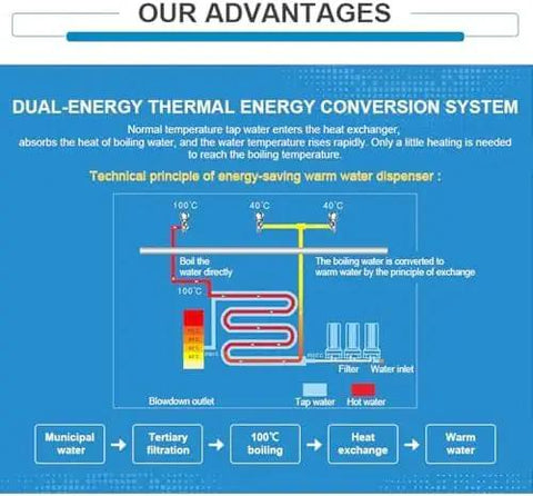 Diagram explaining dual-energy thermal energy conversion system for warm water dispenser.