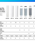 Comparison chart of drop-in cartridges, highlighting AP117 3M Whole House Standard Sump Replacement Water Filter 2-Pack.