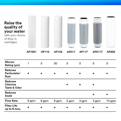 Comparison chart of drop-in cartridges, highlighting AP117 3M Whole House Standard Sump Replacement Water Filter 2-Pack.