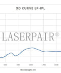 Graph showing OD curve for Next Level Ipl Laser Safety Glasses, filtering light from 200 to 1800nm.