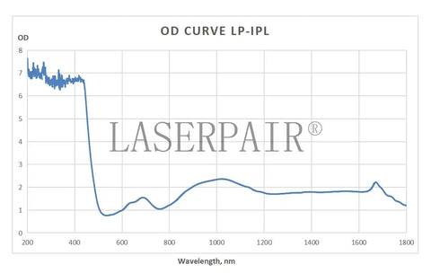 Graph showing OD curve for Next Level Ipl Laser Safety Glasses, filtering light from 200 to 1800nm.