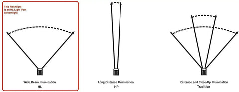 Illustration showing beam patterns of Stinger DS 425 Lumen 26000 Candela Rechargeable LED Flashlight with three diagrams.