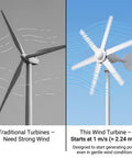 Comparison of traditional turbine and 800W Horizontal Wind Turbine Generator With 12V 24V Output, 6 Nylon Blades, installed outdoors