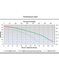 Performance chart showing flow rates for Heavy Duty Submersible Sump Pump With 3/4 HP Cast Iron Build and 1 1/2 Inch NPT Port.