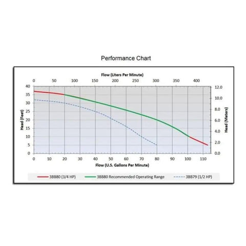 Performance chart showing flow rates for Heavy Duty Submersible Sump Pump With 3/4 HP Cast Iron Build and 1 1/2 Inch NPT Port.