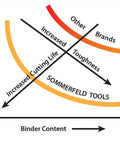 Graph illustrating carbide grain size and binder content for Heavy Duty Architectural Molding Router Bit Set For Skilled Woodworkers.