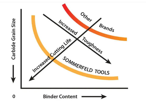 Graph illustrating carbide grain size and binder content for Heavy Duty Architectural Molding Router Bit Set For Skilled Woodworkers.