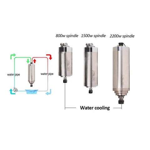 Three Axis CNC Router Engraving Milling Machine with a beefy 2200W power showing water-cooled spindle comparison
