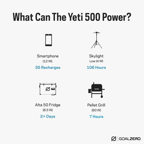 Yeti Portable Power Station 499 Watt Hour LiFePO4 Battery powering devices like smartphone, skylight, fridge, and pellet grill