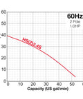 Performance graph for Beefy Submersible Trash Pump 1/2 HP showing total head vs capacity in gal/min at 60Hz 2 Pole