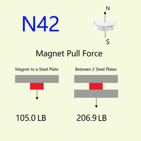 N42 neodymium disc magnet, 2.00" D x 0.50" thick; 105 lb to steel plate, 206.9 lb between plates.