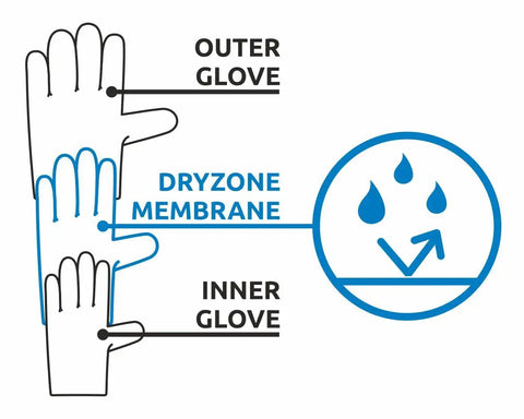 Diagram of Geko Ice Pro Glove Waterproof With DRYZONE Membrane showing outer glove, DRYZONE membrane, and inner glove layers.