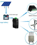 Diagram showing 40-Unit Industrial Gigabit 3 Port Ethernet Switch With Adaptive SFP Slot Redundant Power Input 12-48V DC For Solar Power And VoIP
