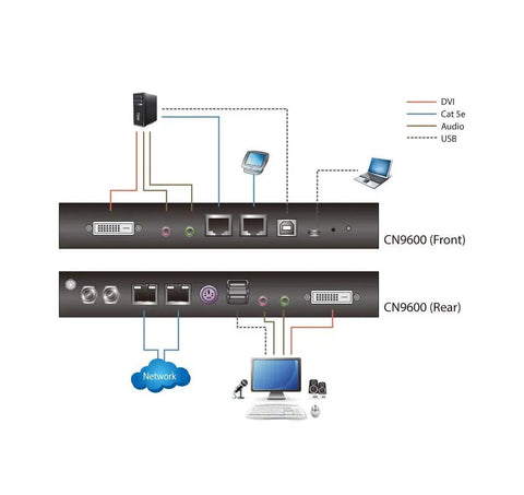 Diagram of Single Port DVI KVM Over IP Switch With Dual Monitor Support And Rack Mountable Design connecting to devices.