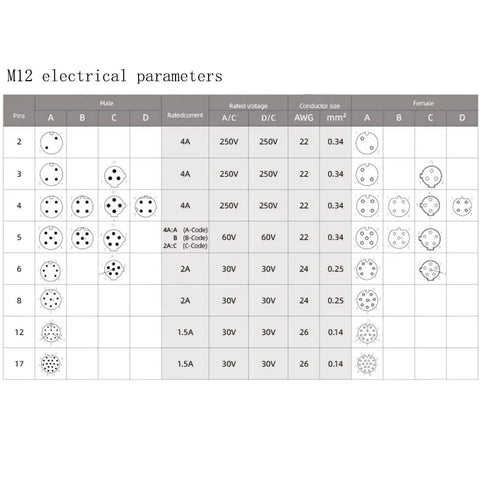 M12 electrical parameters chart for male and female connectors, showing pins, voltage, conductor size, and coding details.