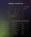 Thermal properties chart for Fiberon PA612 CF15 Carbon Fiber Nylon Filament 1.75mm Black 0.5kg, showing HDT curve and values.