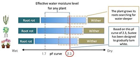 Bundle Of 2 Small Green Refillable Soil Moisture Meters For Indoor Potted Plants Leave In Probes That Continuously Track Soil Moisture Humidity And Water Level For Succulents And Small Pots No Fuss soil moisture chart showing wet to dry pF curve