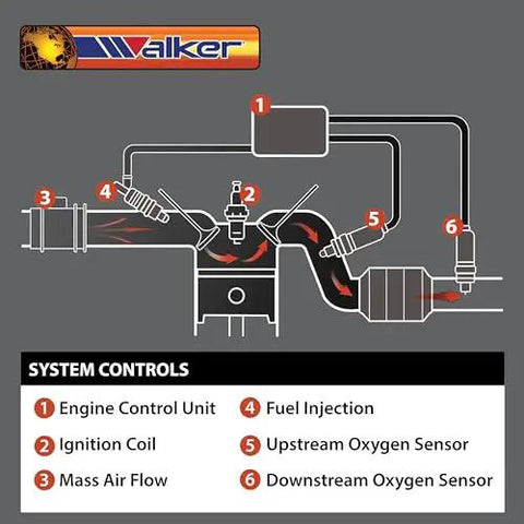 Diagram of car system controls with labeled engine parts including Direct Fit Oxygen Sensor 4 Wire O2 Sensor OEM Replacement For Improved Fuel Efficiency Lower Emissions And Better Engine Performance Easy Plug And Play Install For Most Vehicles.