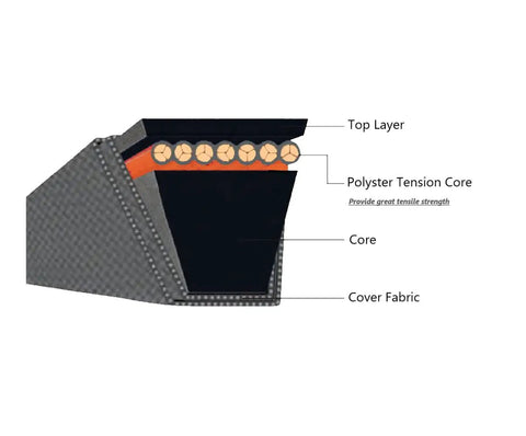 Cross-section diagram of Deck Belt 5/8 Inch By 196 1/4 Inch For Lawn Mower LTA Belt with labeled materials and core structure.