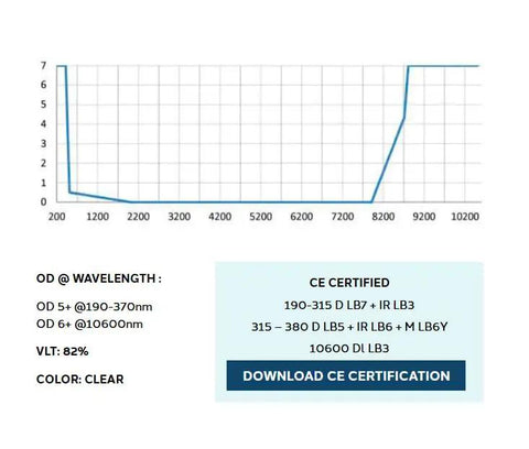 Graph showing OD and VLT data for Straight Up Professional Laser Safety Glasses With Top Notch Clarity And Featherweight Unisex Black Frames.